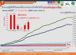 สถานการณ์การติดเชื้อโควิด-19 ในอาเซียน  ณ วันพฤหัสบดีที่ 14 พฤษภาคม 2563 เวลา 19.30 น. 